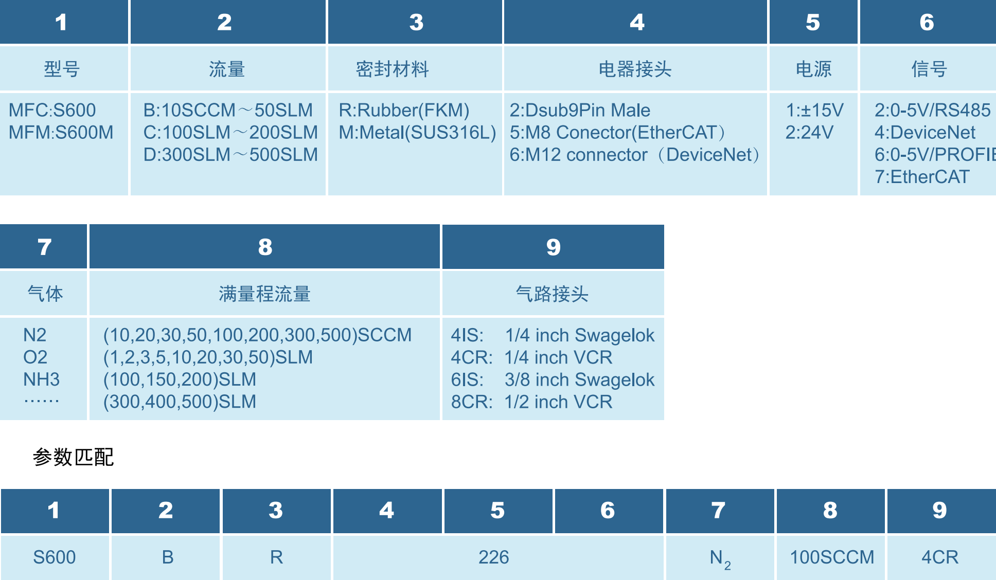S600系統型號選擇