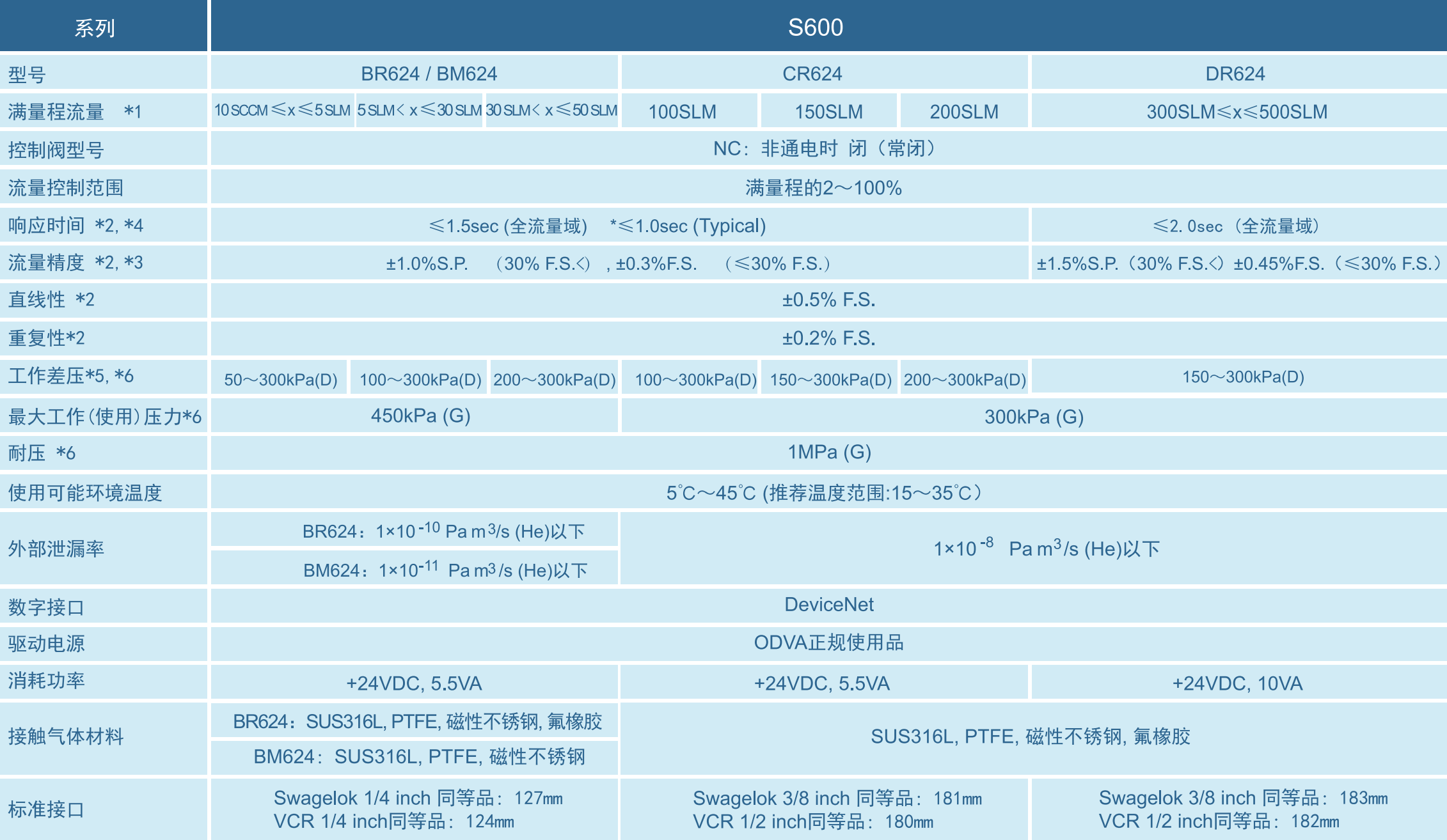S600-BR624