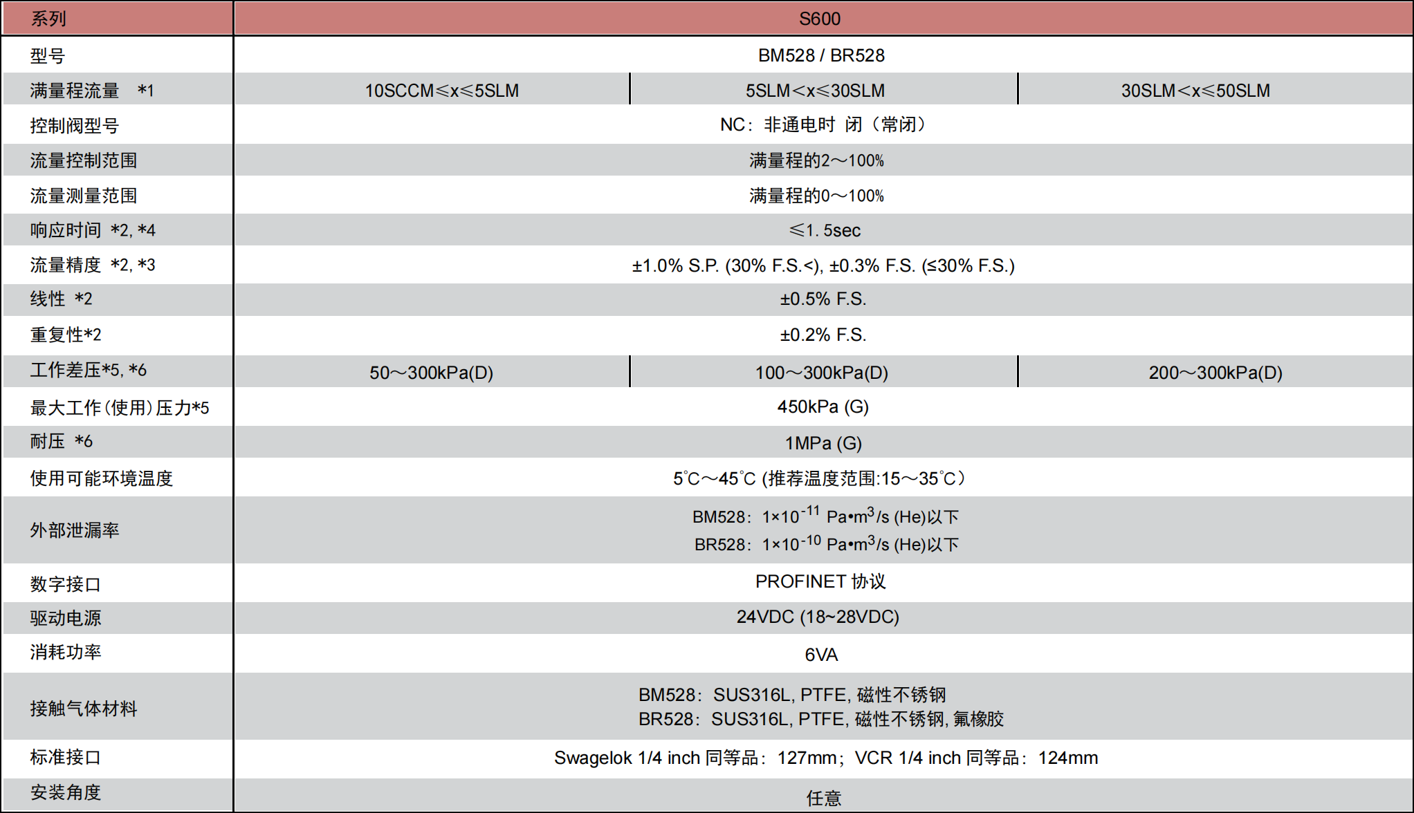 S600-BR528